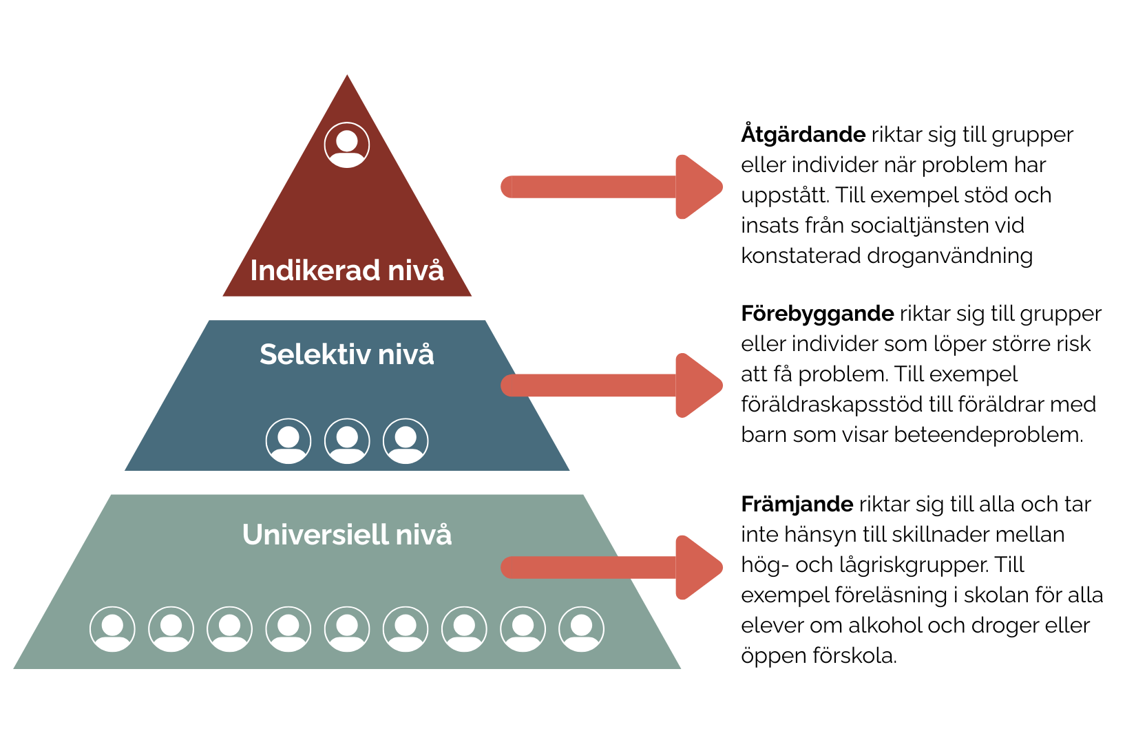 Illustration av preventionspyramiden som visar tre nivåer av förebyggande arbete. Basen består av universella insatser som riktar sig till alla barn och unga. Ovanför ligger selektiva insatser för grupper med ökad risk. Toppen av pyramiden visar indikerade insatser som riktas till enskilda barn och unga med tydliga behov av stöd.